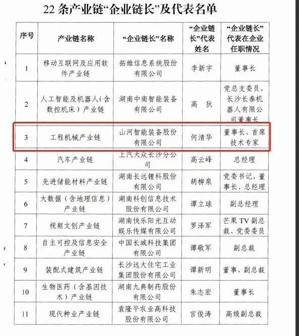 实力！币游国际智能获批工程机械工业链“企业链长”