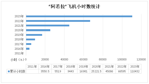 二十载磨砺，，，，，“阿若拉”飞机累计航行时间突破11万小时！