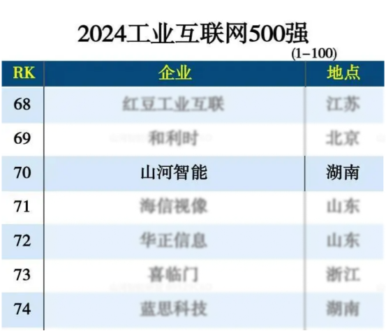 币游国际智能入选“2024天下工业互联网100强”